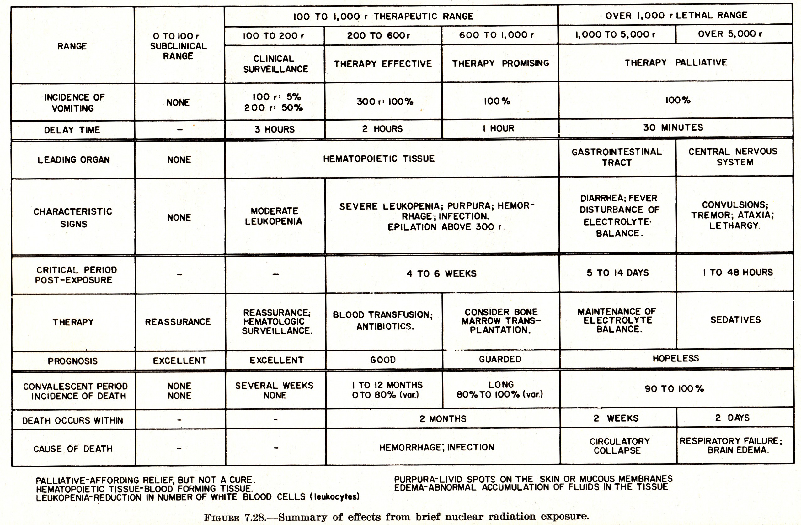 Summary of Effects From Brief Nuclear Radiation Exposure